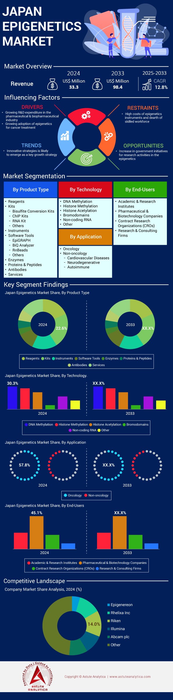 Japan Epigenetics Market
